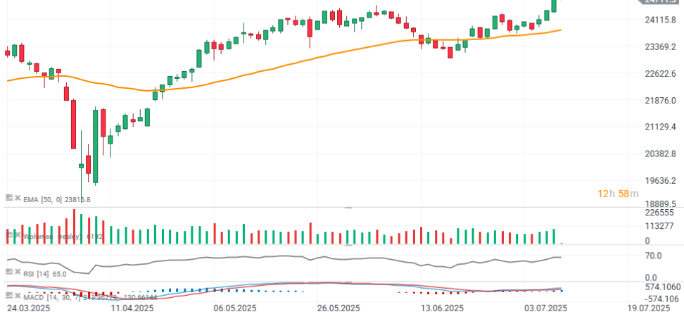 Grafico con la cotización de Dax 40