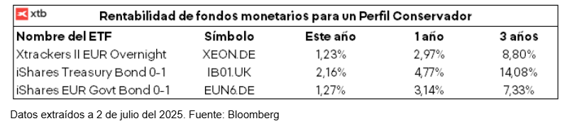 Tabla con rentabilidad de fondos monetarios para perfil conservador