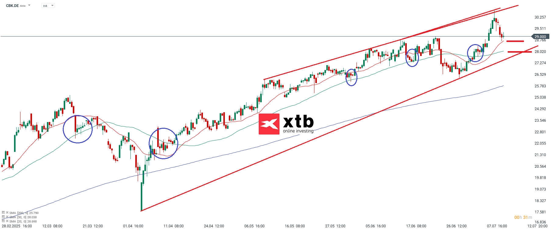 Ãbergeordnete Einschätzung 4H Commerzbank Aktie
