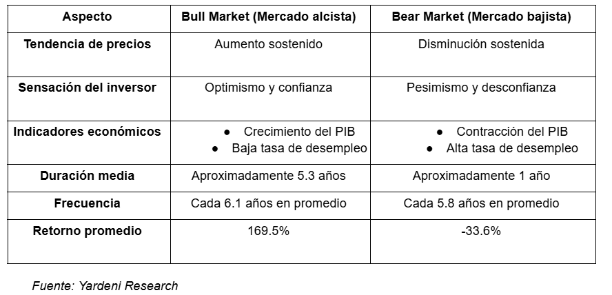 Tabla con las diferencias entre bull market y bear market