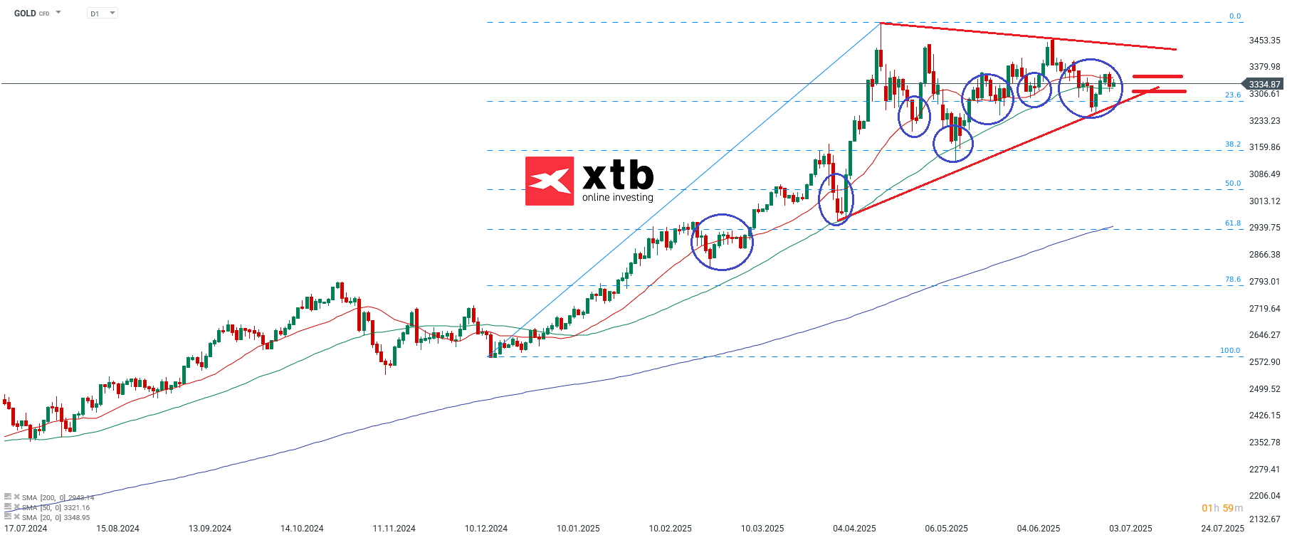 Gold Analyse und Wochenausblick - Gold CFD