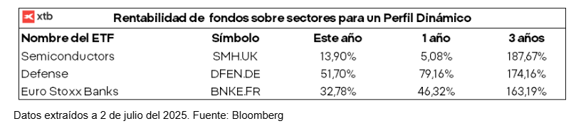 Tabla con rentabilidad de fondos sobre sectores para perfil dinÃ¡mico