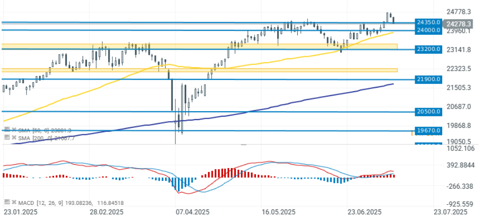 Gráfico con la cotización del Dax 40