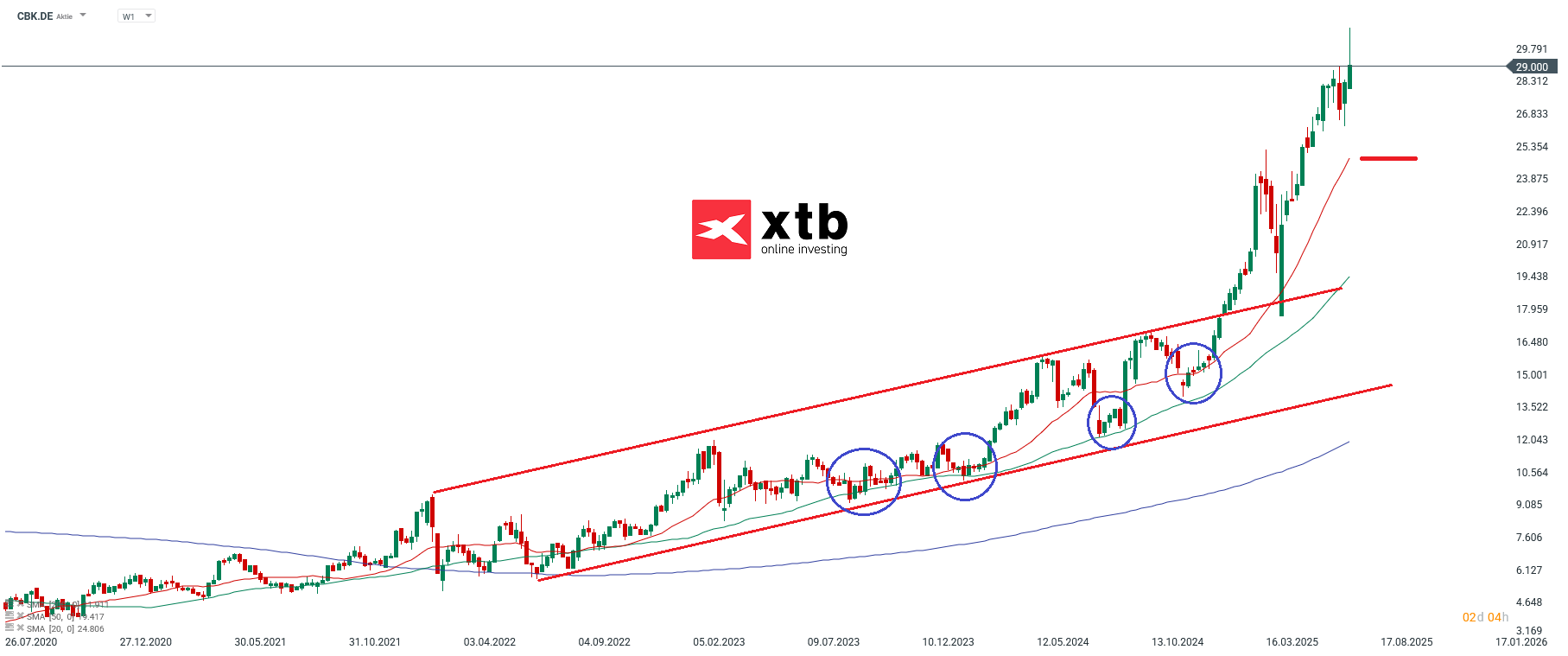 Der Dax Verlierer des Vortages