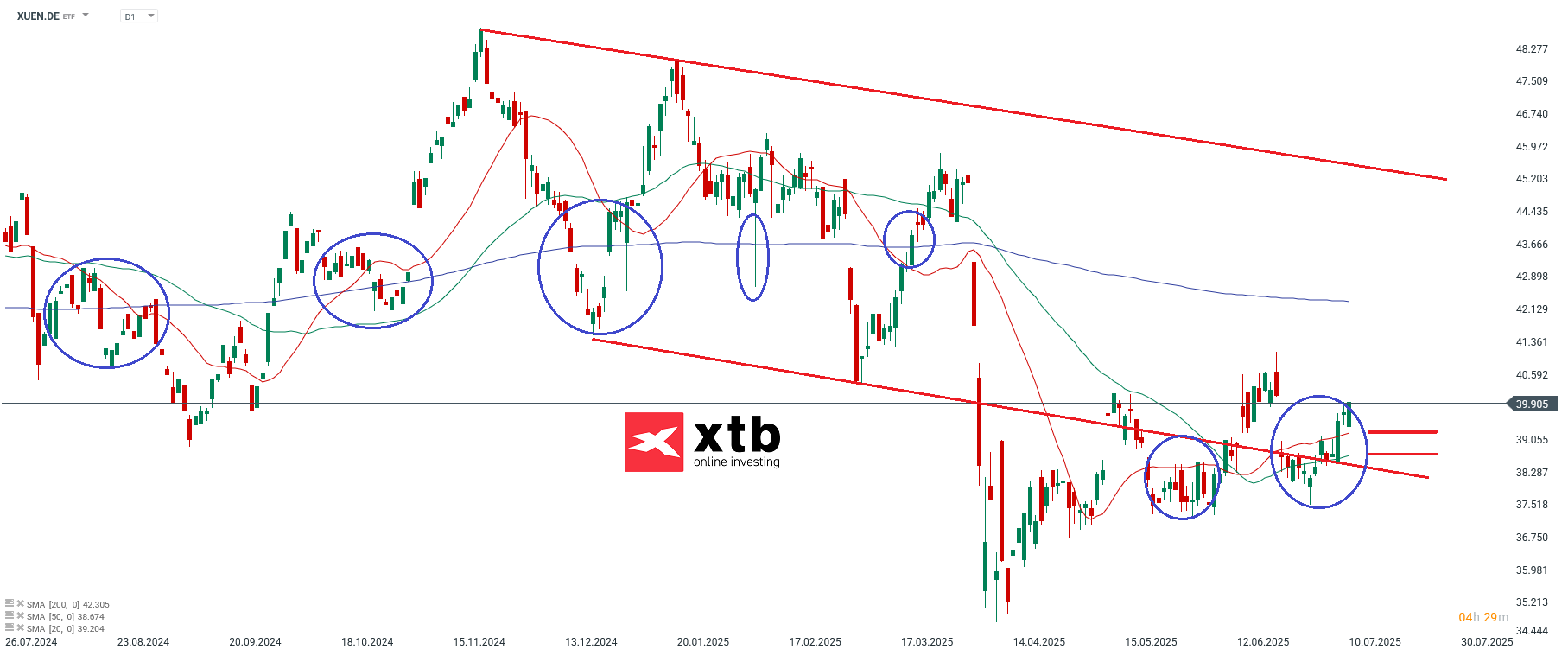 Prognose zum ETF Xtrackers MSCI USA Energy UCITS ETF 1D