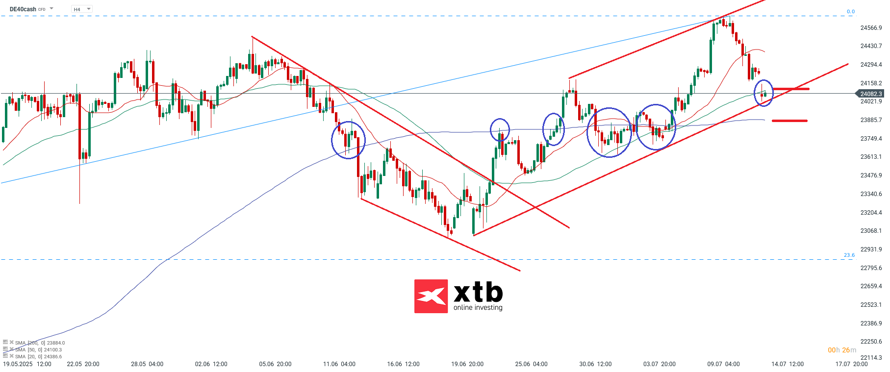 DAX Prognose im 4-Stunden-Chart
