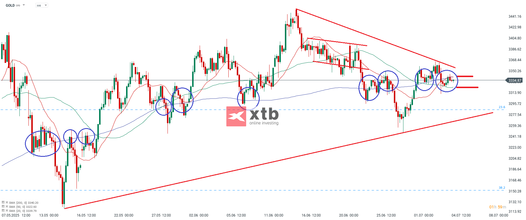 Gold Aktuell - Prognose mit Setups