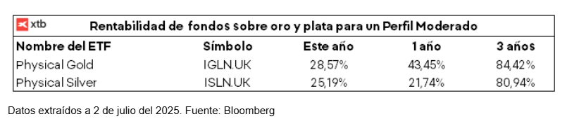 Rentabilidad fondos oro y plata para perfil moderado