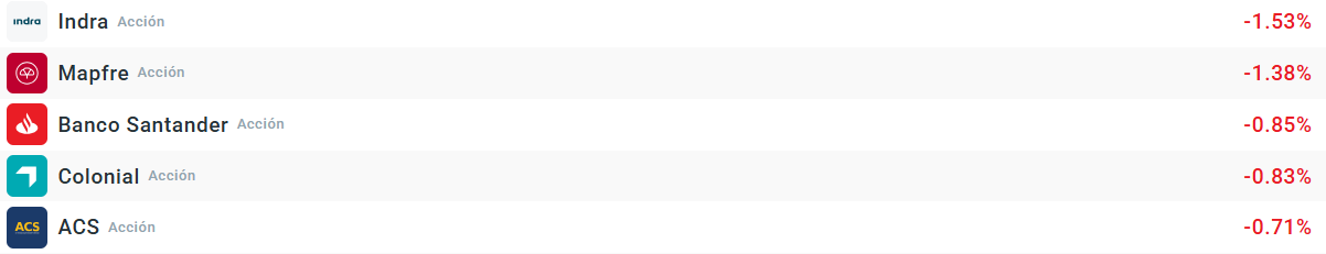 Tabla con las empresas que mÃ¡s bajan del Ibex 35