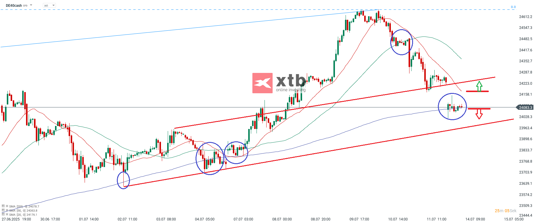 DAX Prognose im Stundenchart