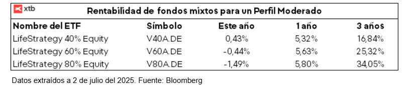 Tabla con rentabilidad de fondos mixtos para perfil moderado
