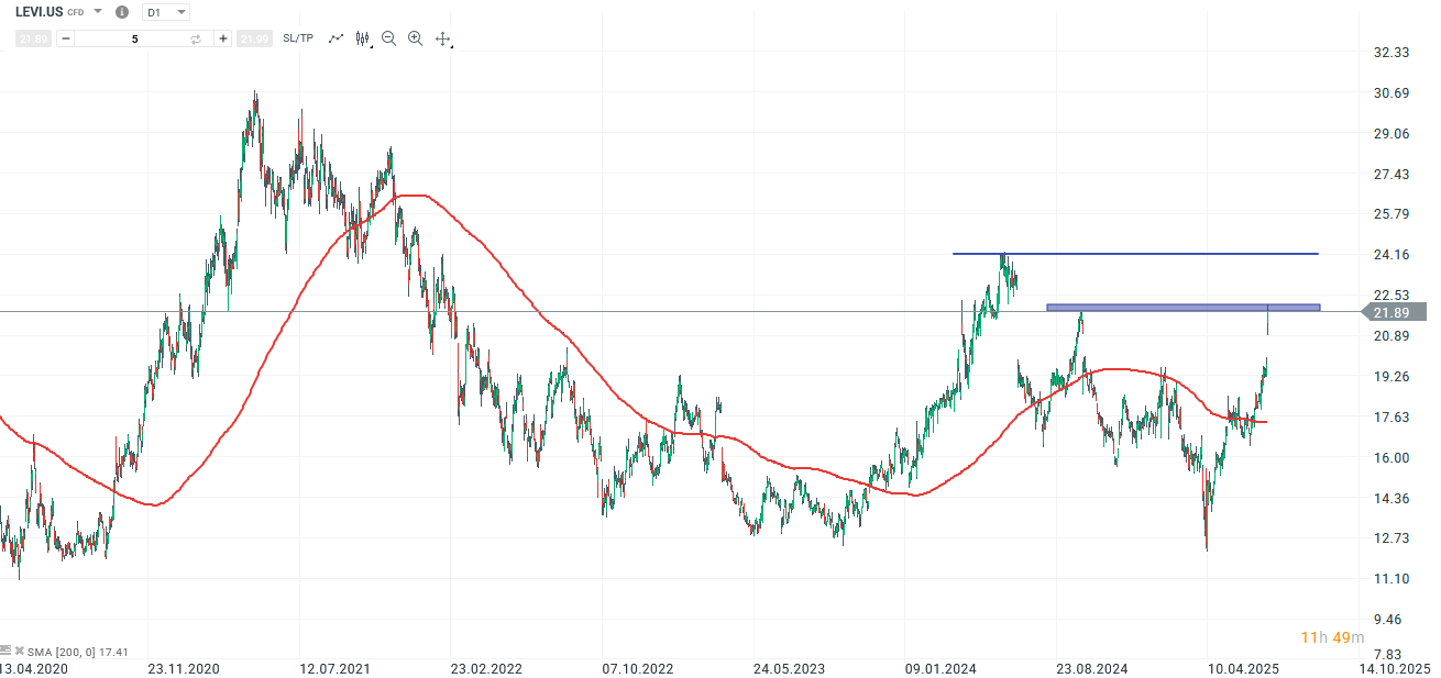 Delta Airlines Aktie Prognose und Analyse am 14.07.25 - Daytrading
