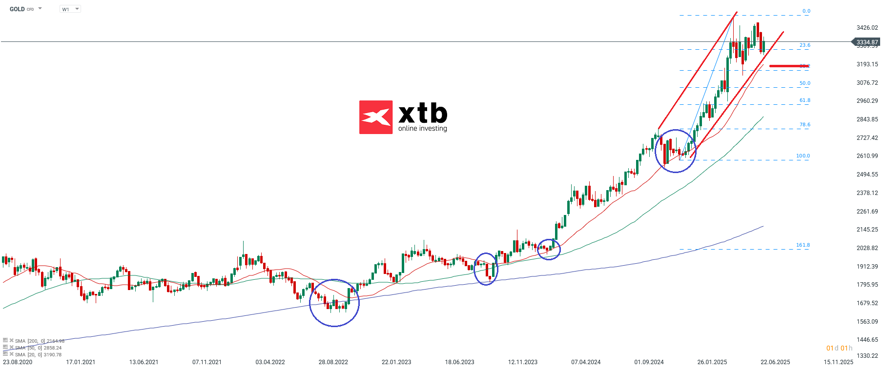 Gold Prognose fuer aktive Daytrader