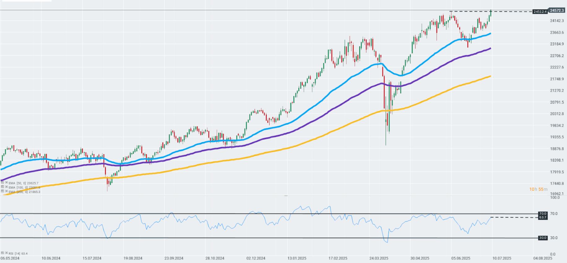 GrÃ¡fico con la cotizaciÃ³n del Dax 40