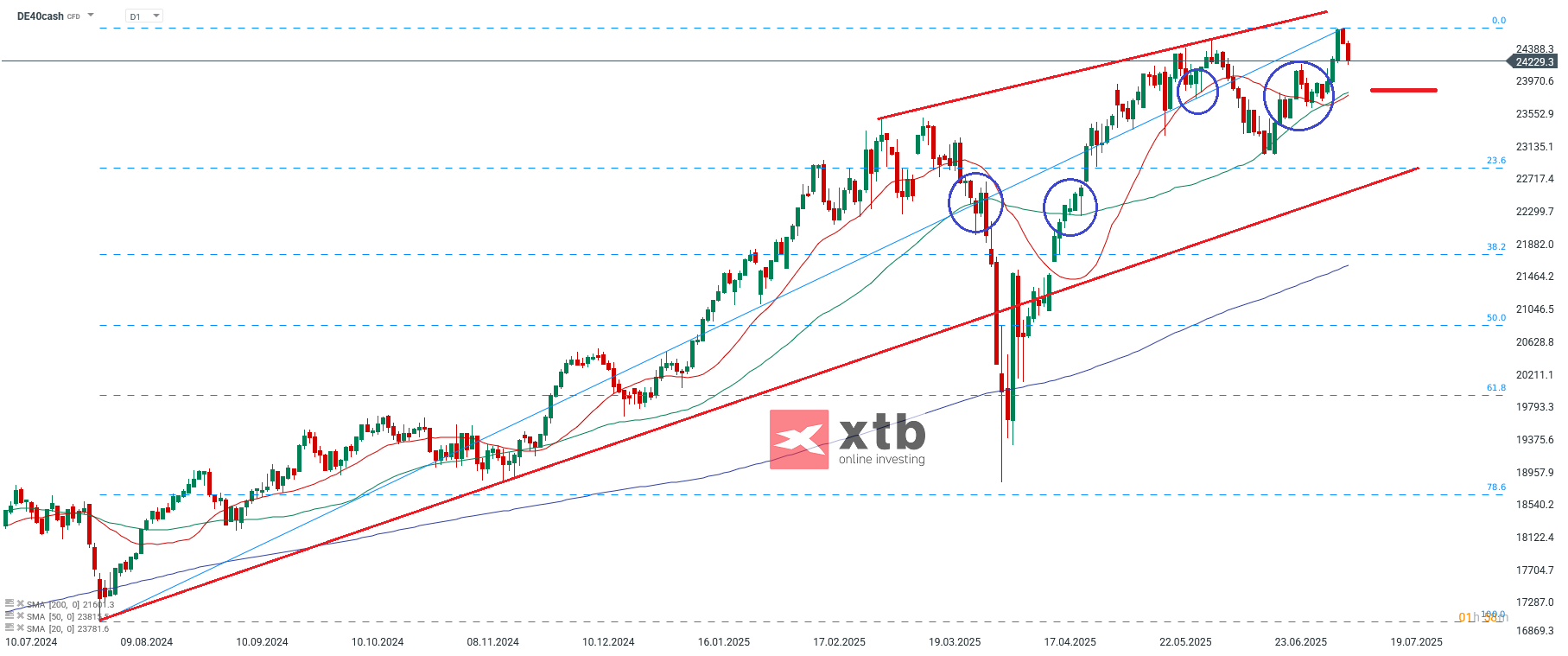 DAX CFD - Chartanalyse am 13.07.25