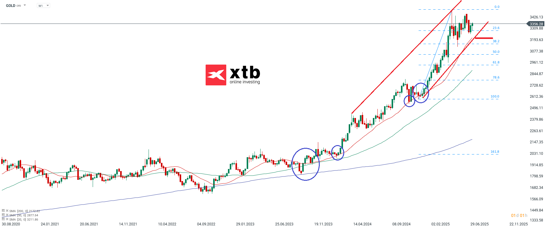 Gold Prognose und Analyse fuer aktives CFD Daytrading