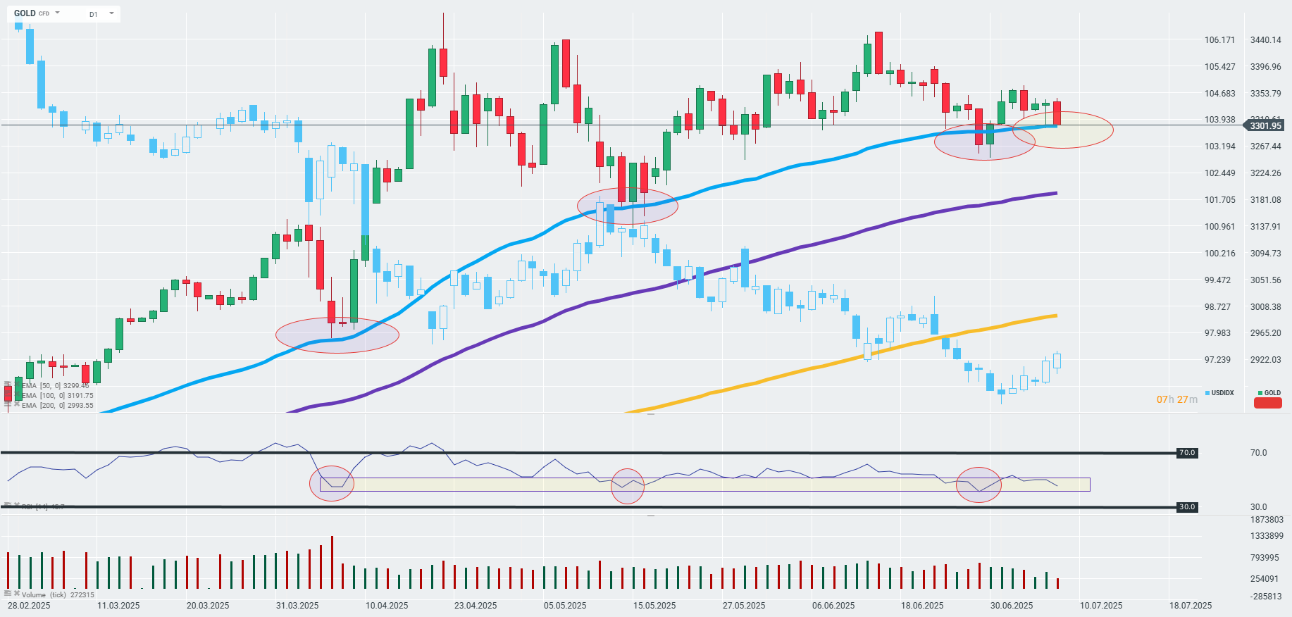 Gold Prognose im Tageschart
