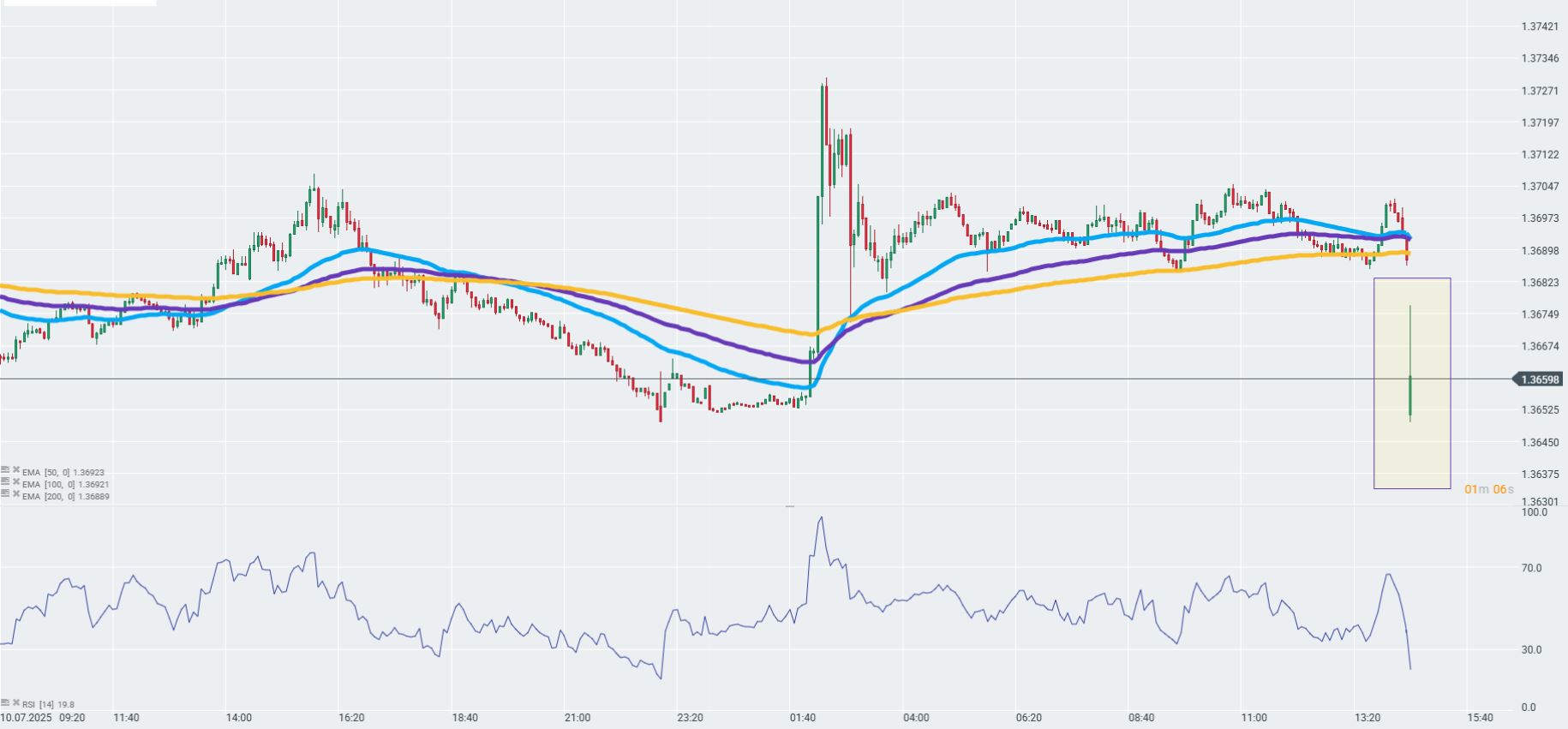 GrÃ¡fico con la cotizaciÃ³n del dÃ³lar canadiense
