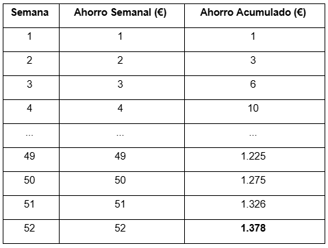 Tabla con un ejemplo de la regla de las 52 semanas de ahorro