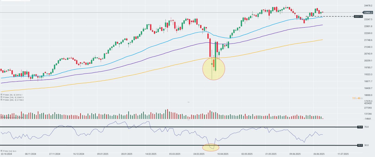 GrÃ¡fico con la cotizaciÃ³n del Dax 40