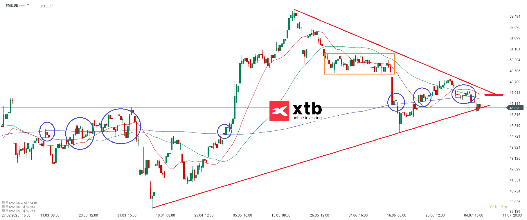 Fresenius Medical Care Aktie Prognose im 4 Stunden Chart