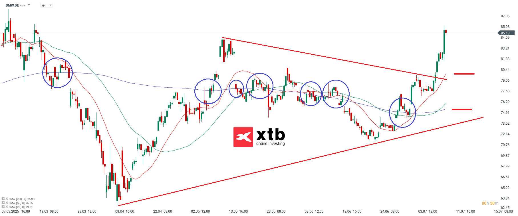 BMW Aktie Prognose im 4 Stunden Chart