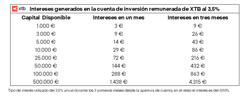 Tabla con los intereses de la cuenta de inversiÃ³n remunerada de XTB