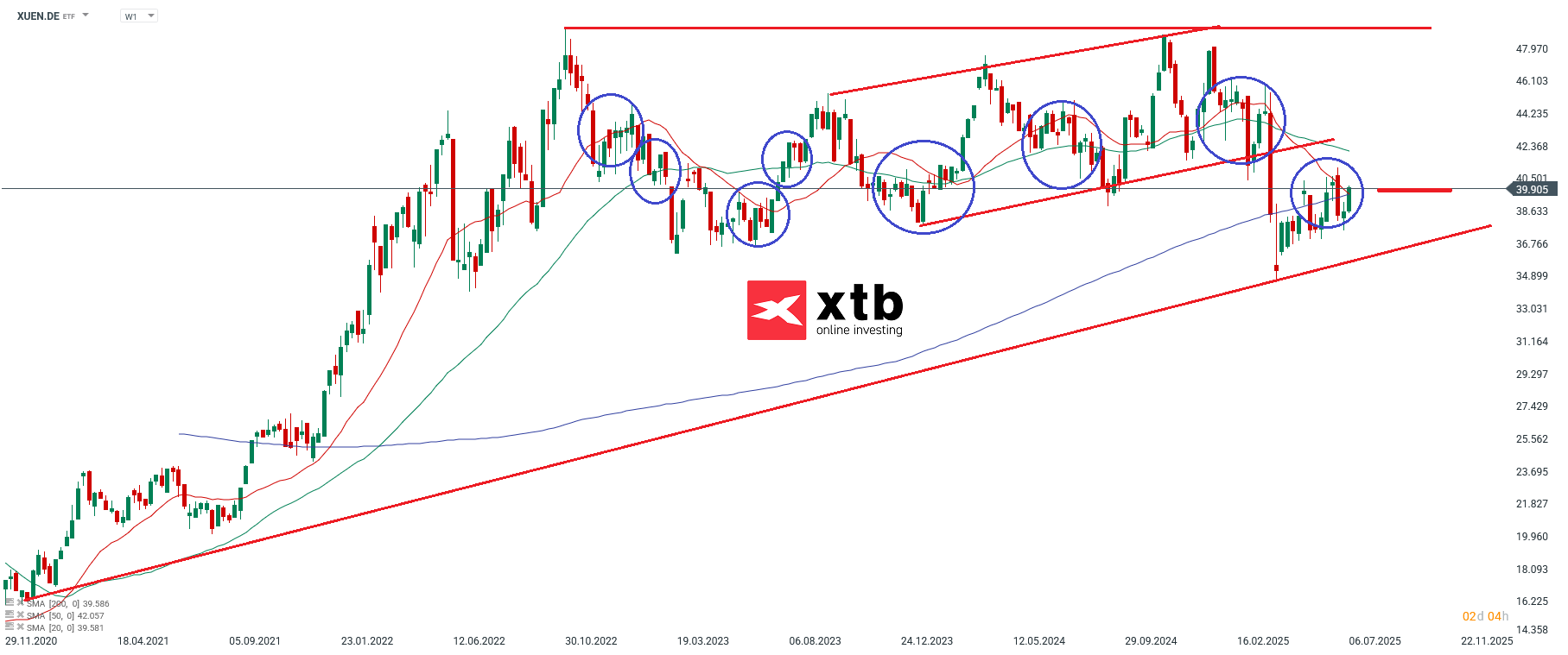 Xtrackers MSCI USA Energy UCITS ETF 1D (USD) Distributing Chartanalyse