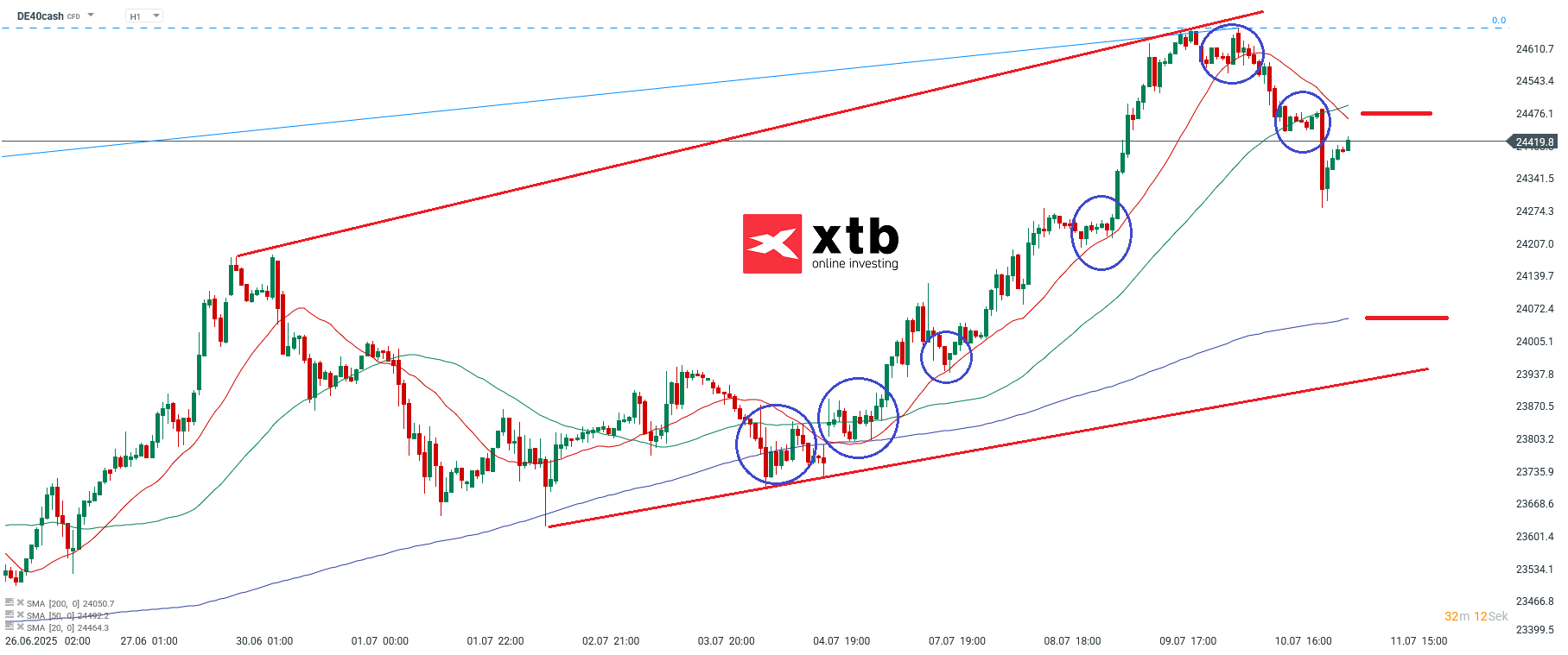 DAX Prognose im Stundenchart