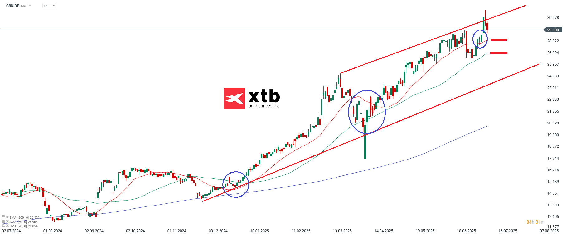 Ãbergeordnete Einschätzung Daily Commerzbank Aktie