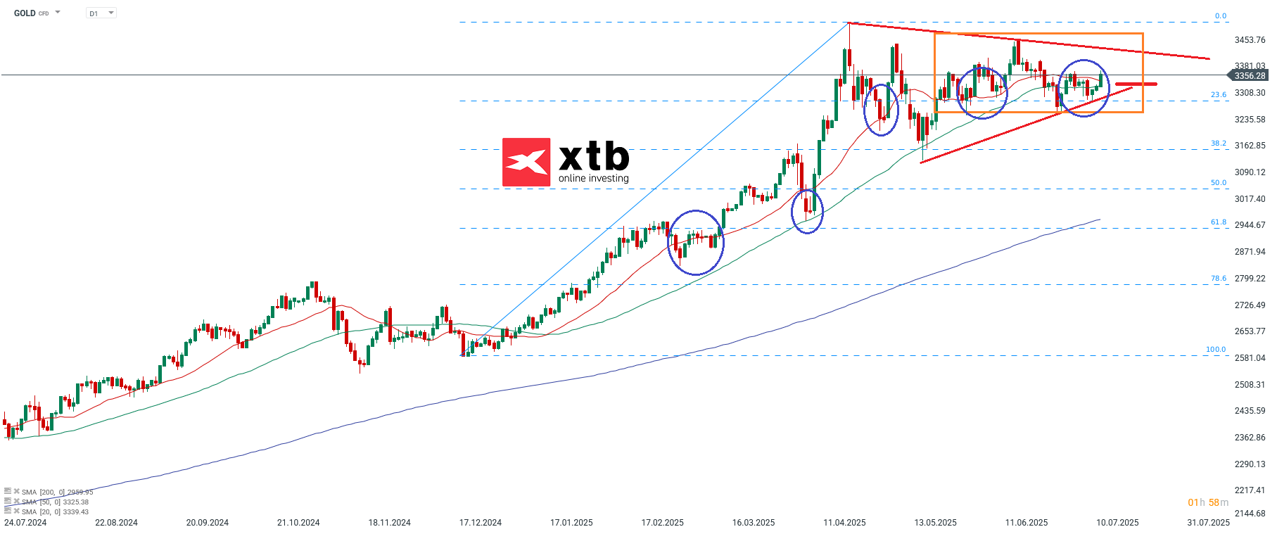 Gold Aktuell - Chartanalyse fuer Gold CFD