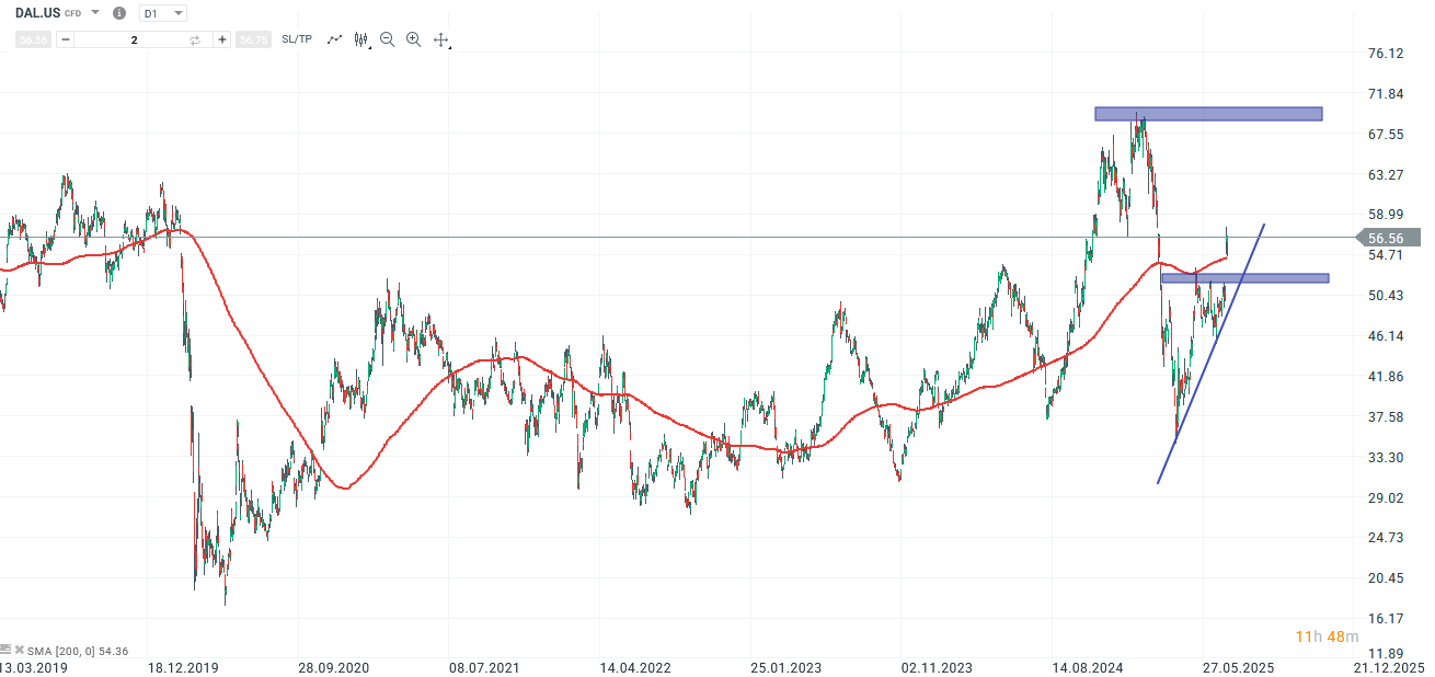 Levi Strauss Aktie Prognose und Analyse am 14.07.25 - Daytrading