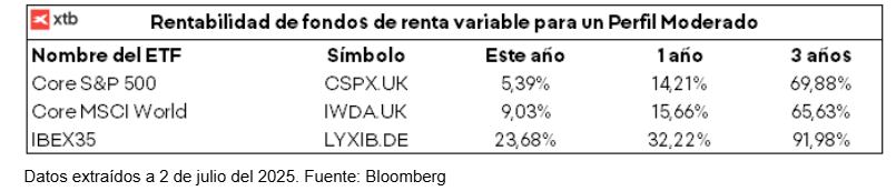 Tabla con rentabilidad de fondos de renta variable para perfil moderado