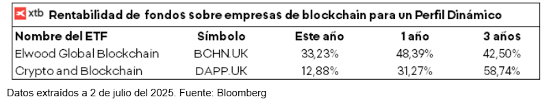 Tabla con rentabilidad de fondos sobre empresas blockchain para perfil dinÃ¡mico