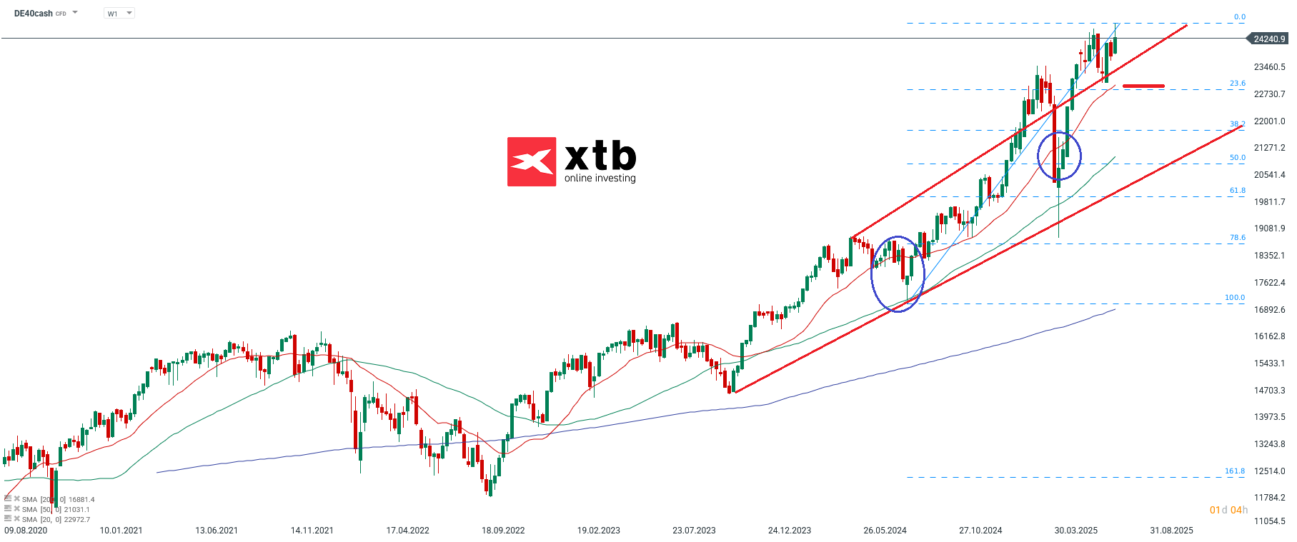 DAX Prognose und Analyse fuer aktives CFD Daytrading