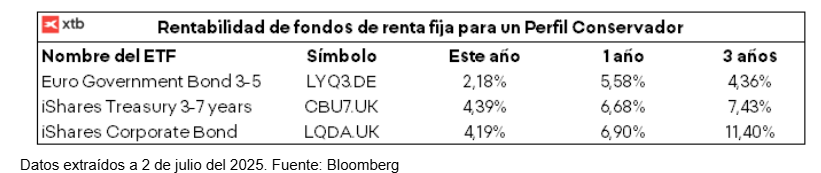 Rentabilidad fondos renta fija para perfil conservador