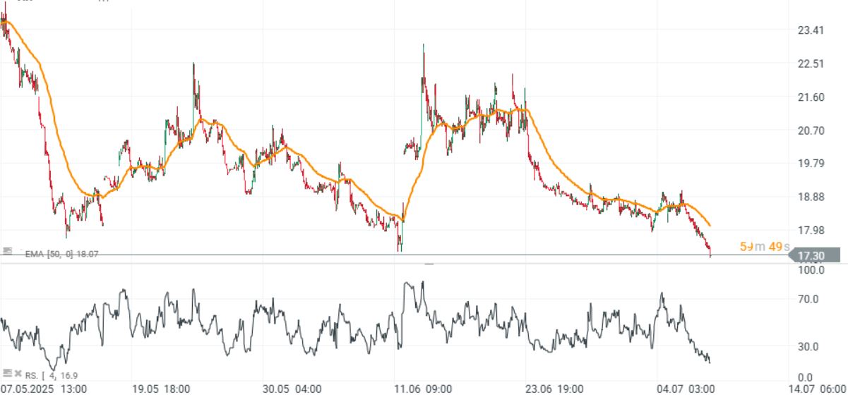 GrÃ¡fico con la cotizaciÃ³n del VIXÂ 