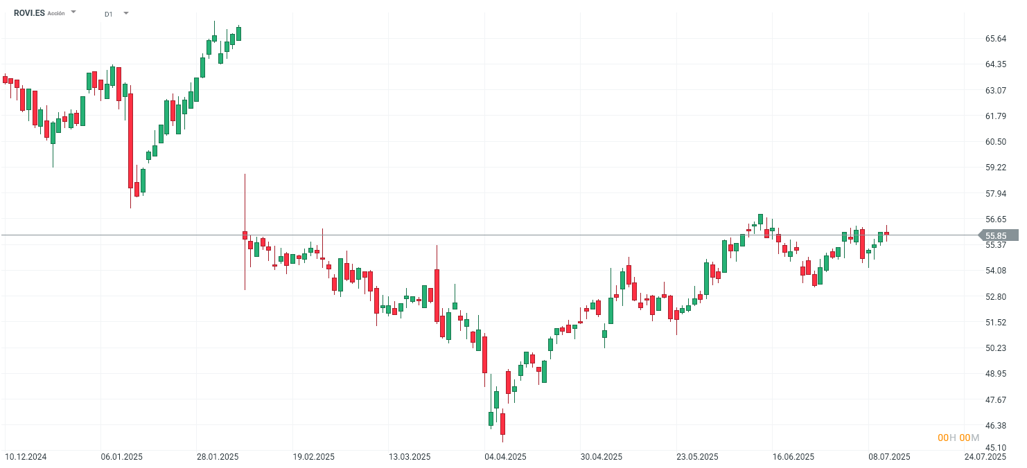Gráfico con la cotización de las acciones de Rovi