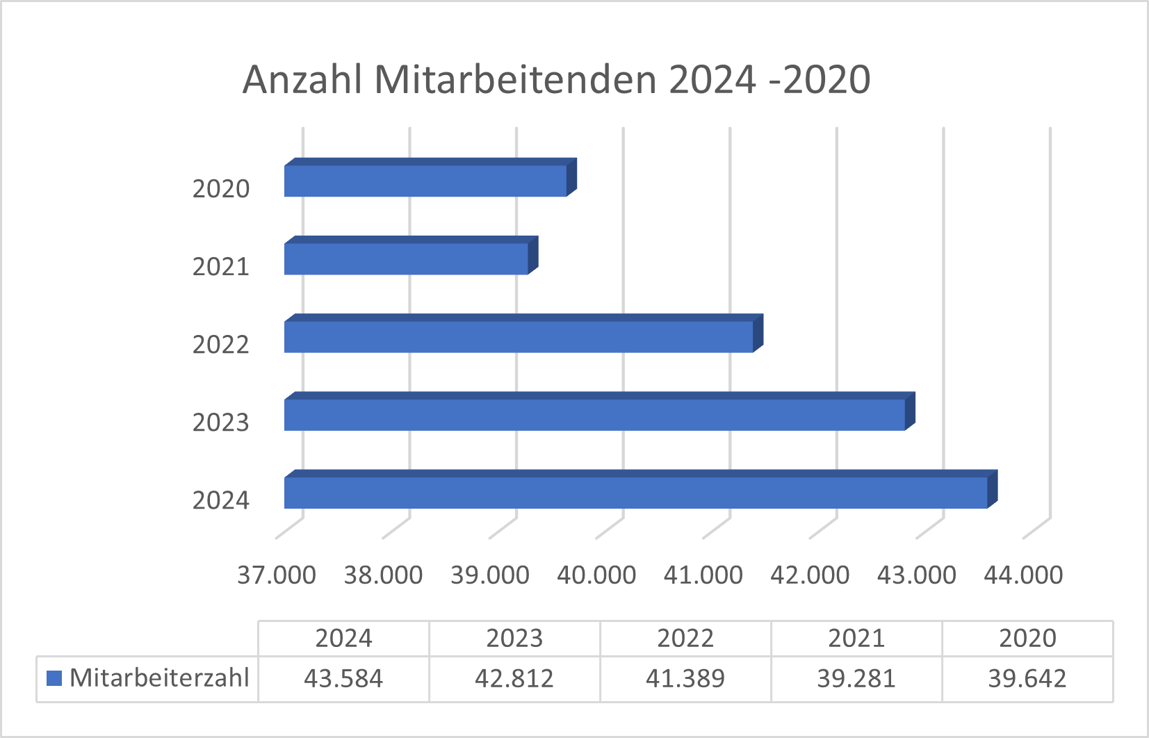 Anzahl Mitarbeitende MUV Aktie