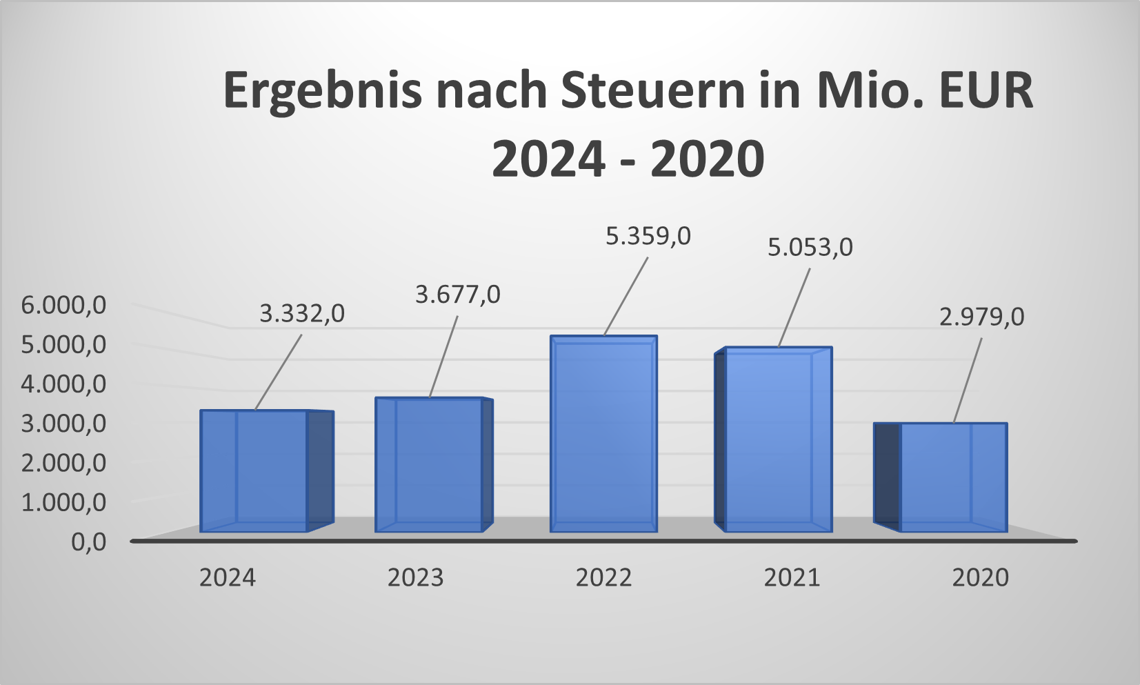 Ergebnis nach Steuern Deutsche Post