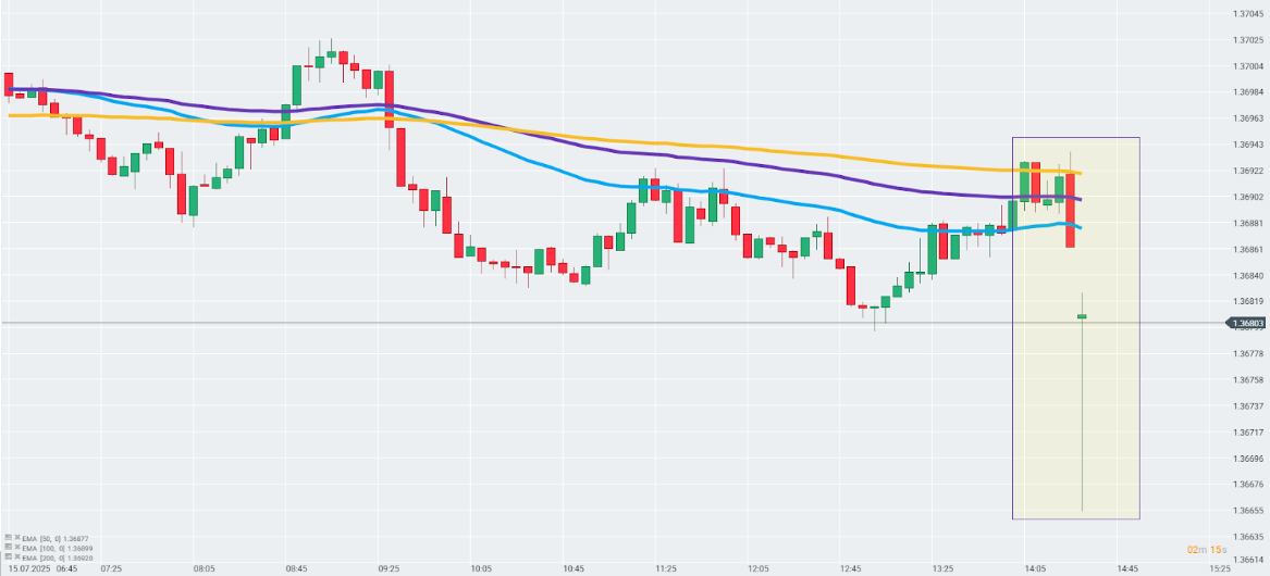 Gráfico con la cotización del USD/CAD