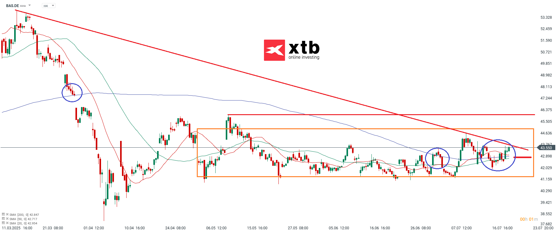 BASF Aktie Prognose im 4 Stunden Chart