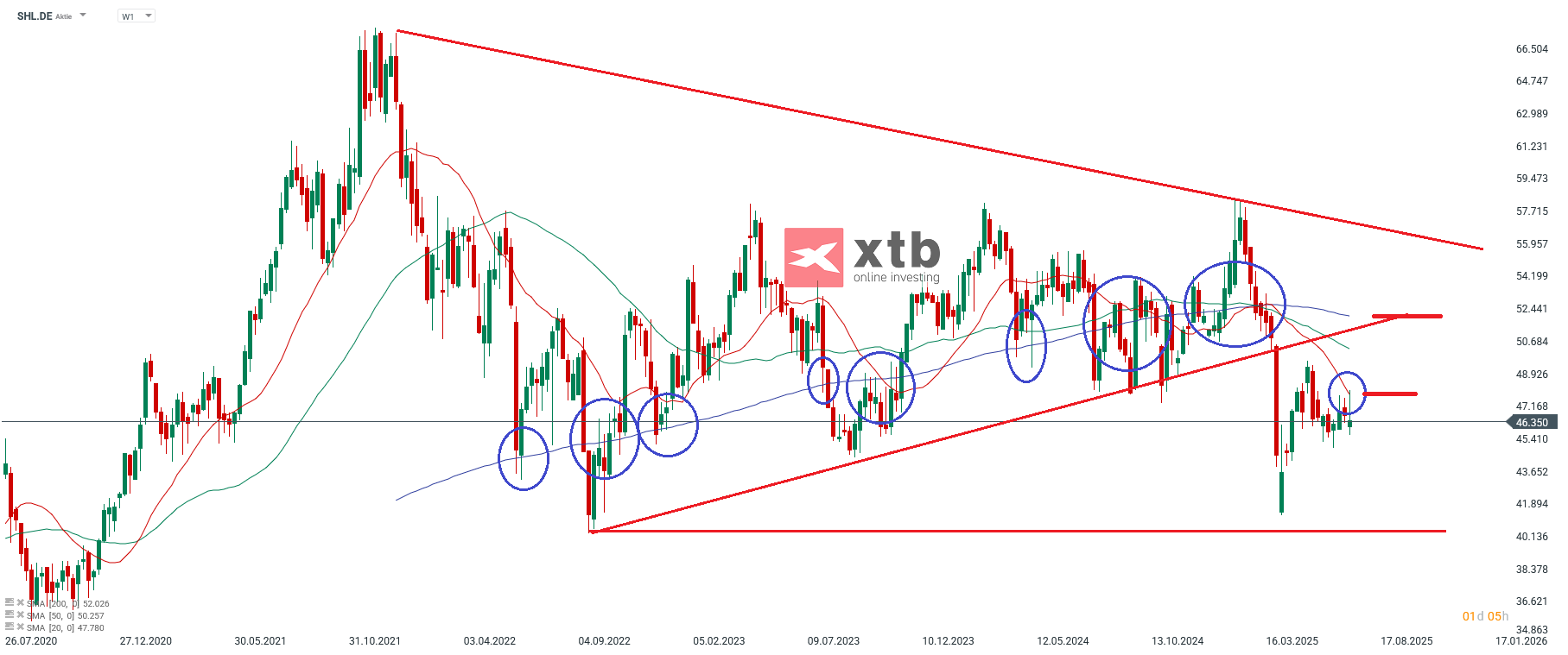 Der Dax Verlierer des Vortages