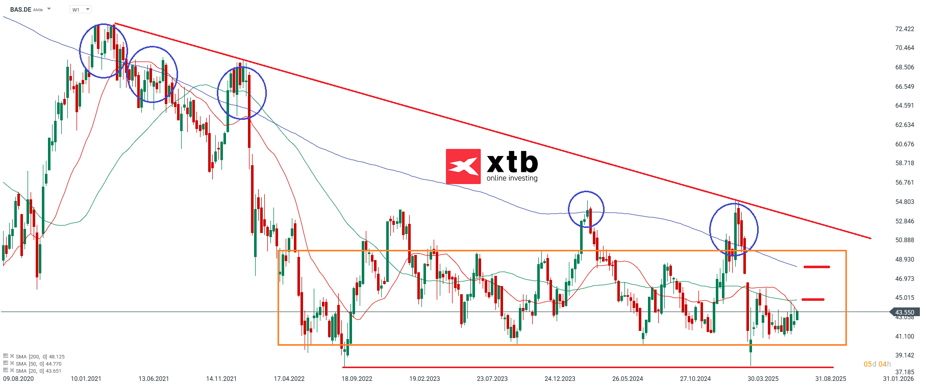 Der DAX Tagesgewinner des Vortages