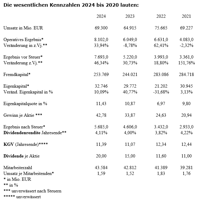 Kennzahlen MUV