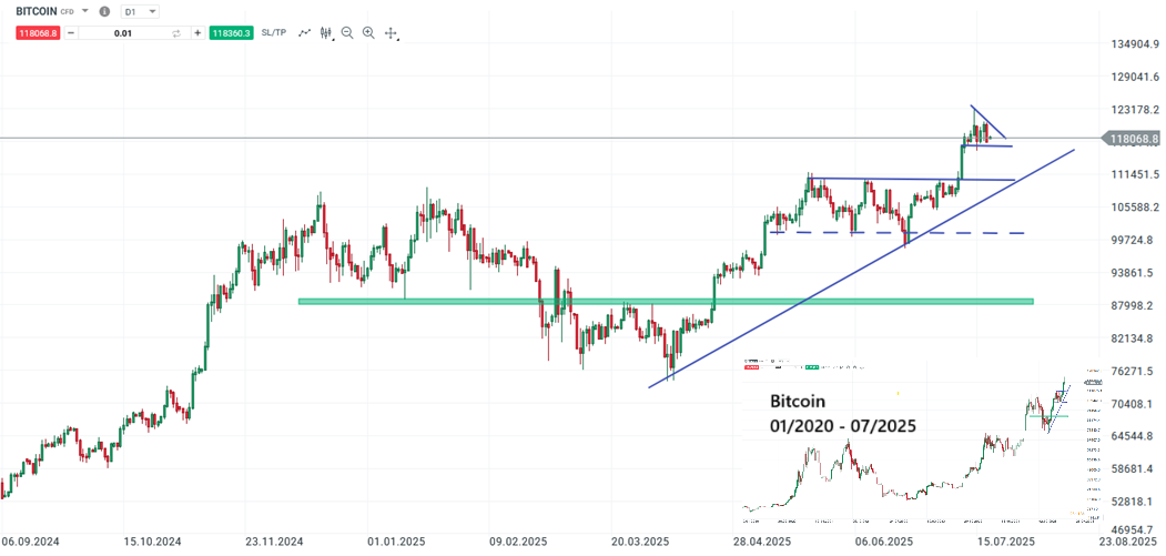Bitcoin Prognose und Analyse am 19.07.25 - Daytrading