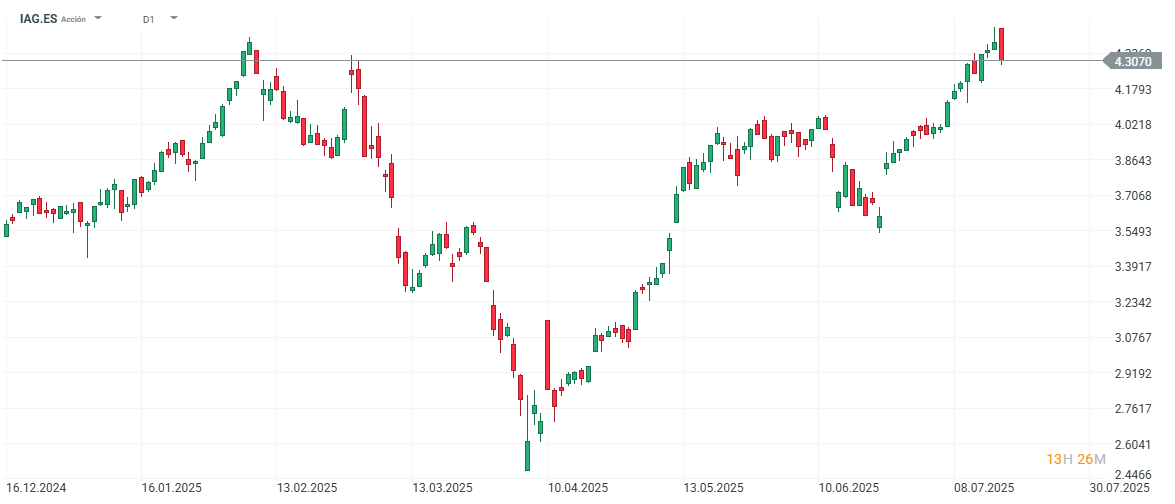 Gráfico con la cotización de las acciones de IAG