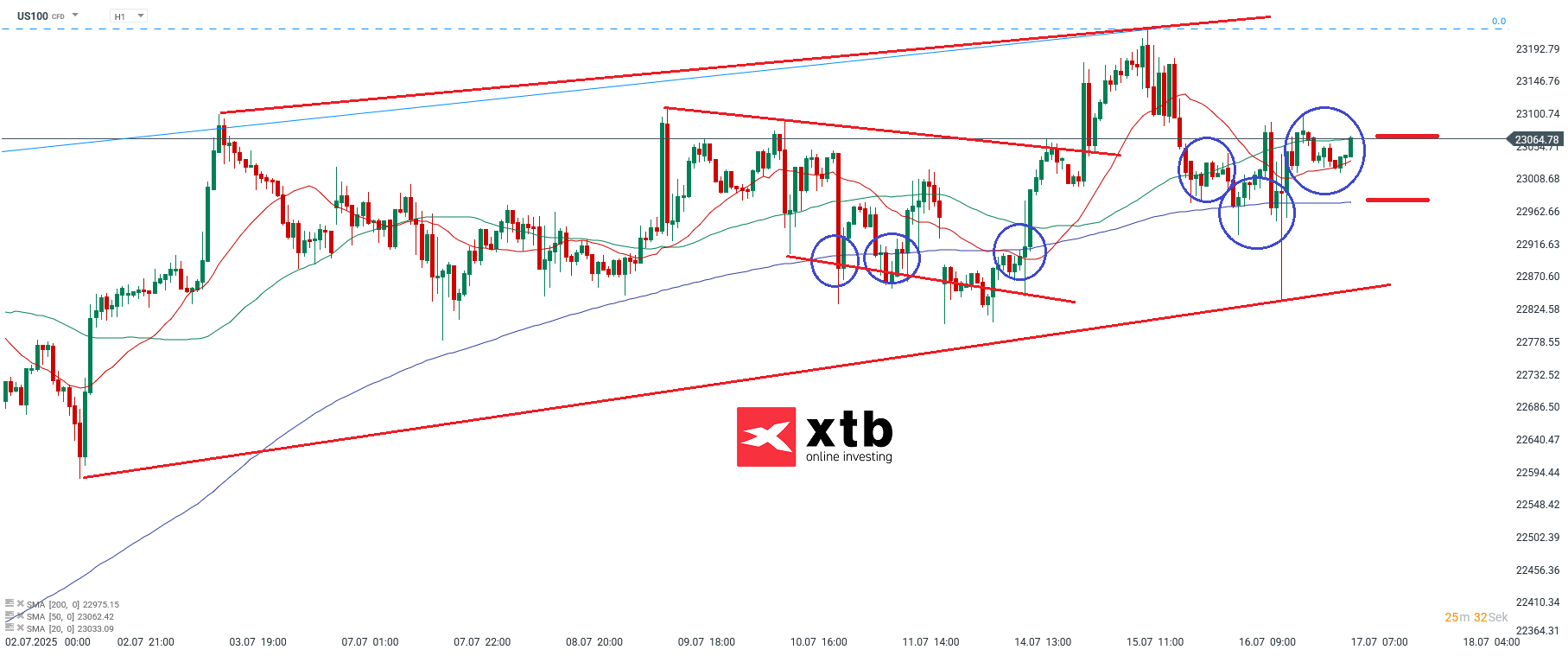 Nasdaq Prognose im Stundenchart