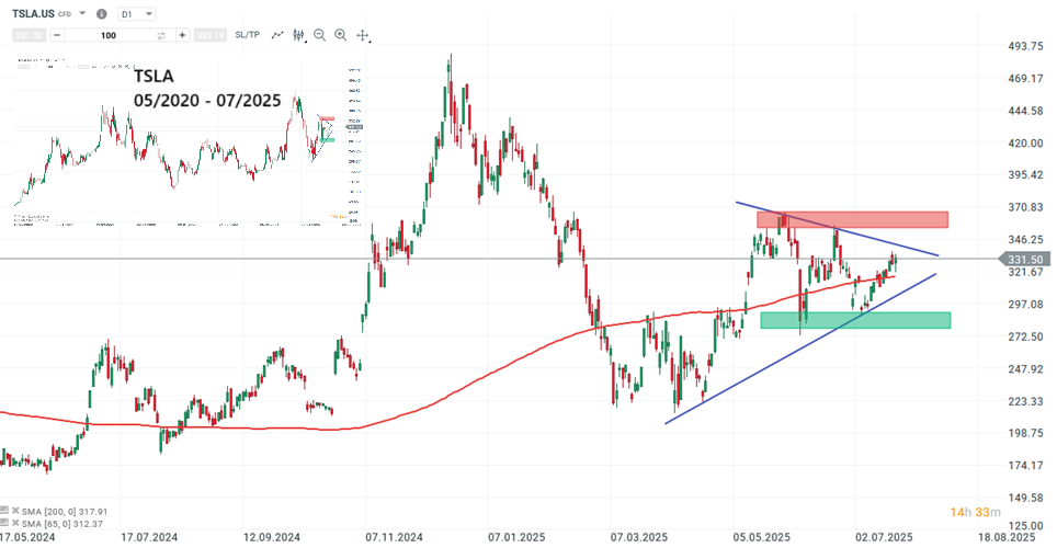 Tesla Aktie Prognose und Analyse am 23.07.25 - Daytrading