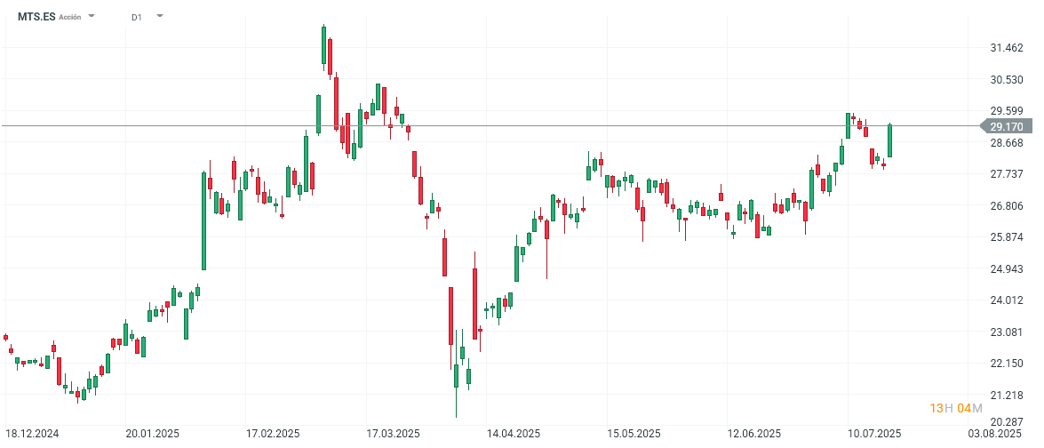 Gráfico con la cotización de las acciones de ArcelorMittal